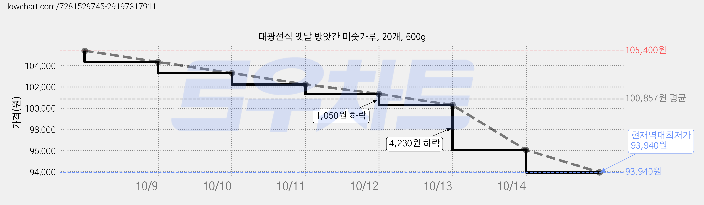 태광선식 옛날 방앗간 미숫가루, 20개, 600g 가격 변동 차트, 현재가 93,940원, 역대최저가