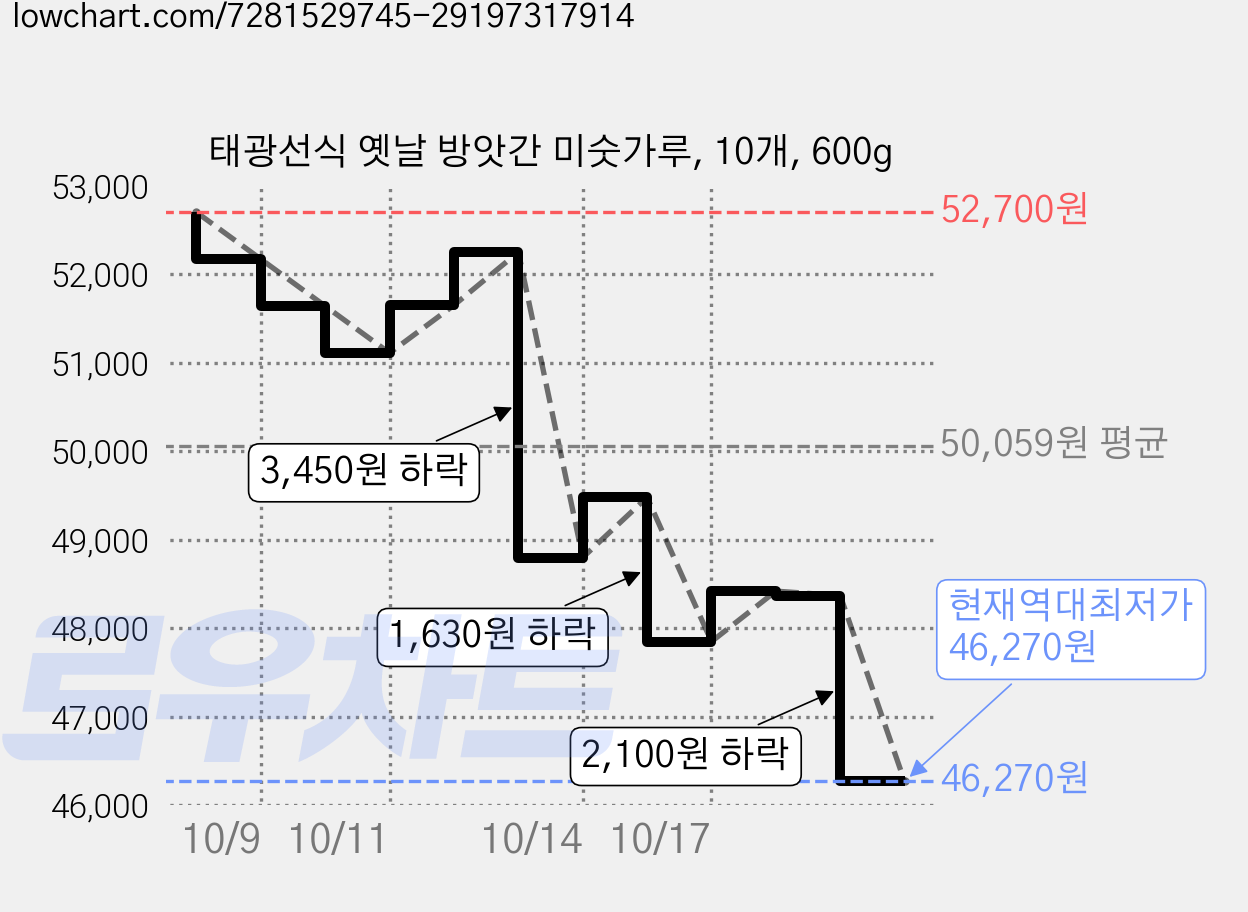 태광선식 옛날 방앗간 미숫가루, 10개, 600g 가격 변동 차트, 현재가 46,270원, 역대최저가