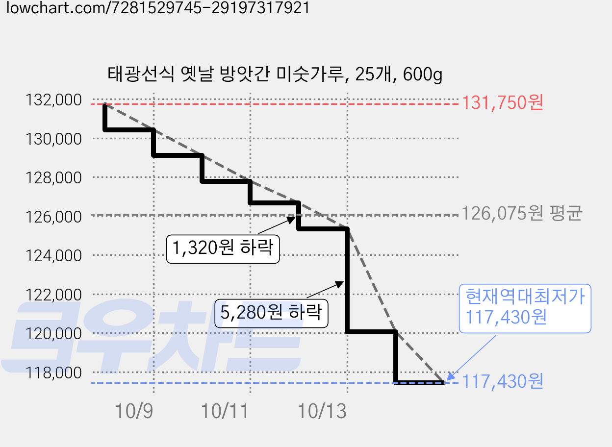 태광선식 옛날 방앗간 미숫가루, 25개, 600g 가격 변동 차트, 현재가 117,430원, 역대최저가