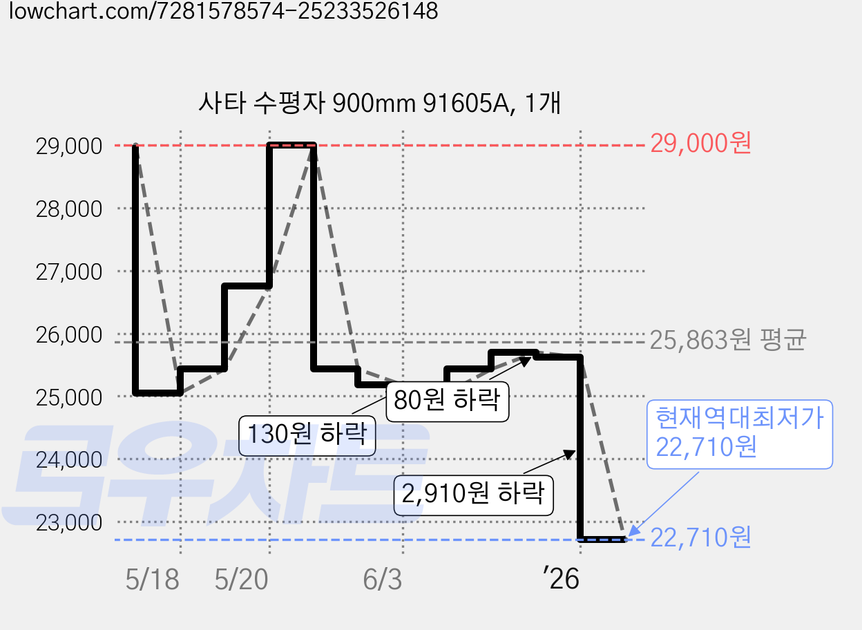 사타 수평자 900mm 91605A, 1개 가격 변동 차트, 현재가 22,710원, 역대최저가