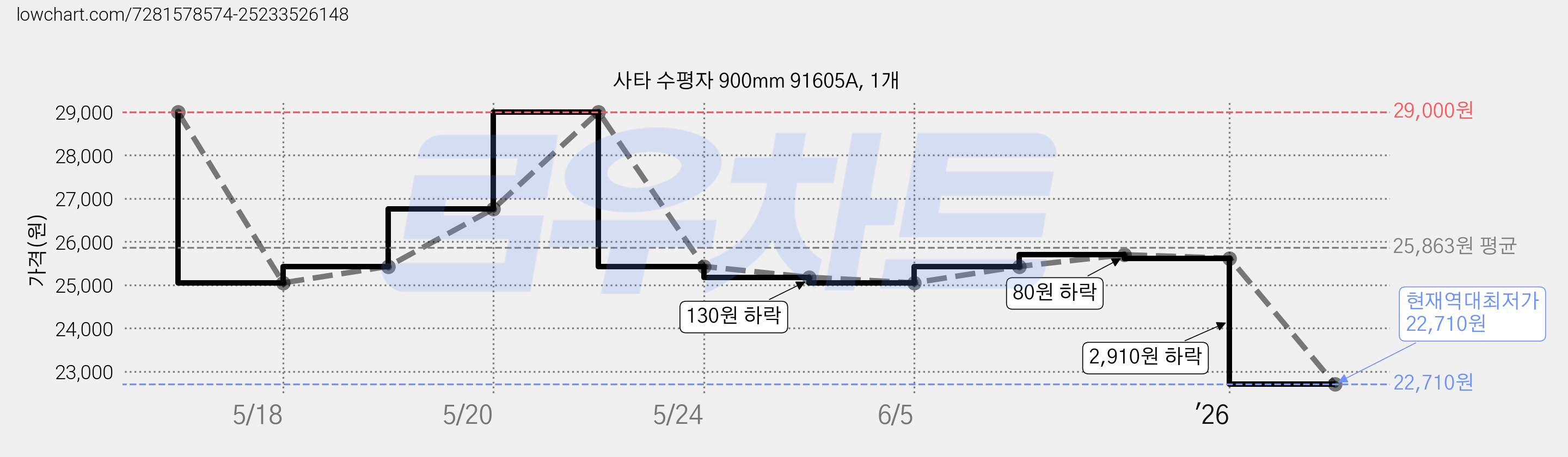 사타 수평자 900mm 91605A, 1개 가격 변동 차트, 현재가 22,710원, 역대최저가