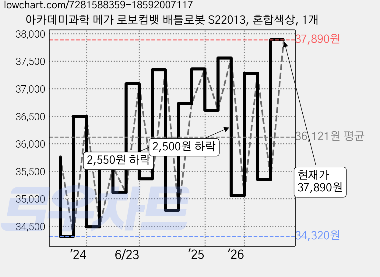 아카데미과학 메가 로보컴뱃 배틀로봇 S22013, 혼합색상, 1개 가격 변동 차트, 현재가 37,890원, 관측 최저가 34,320원