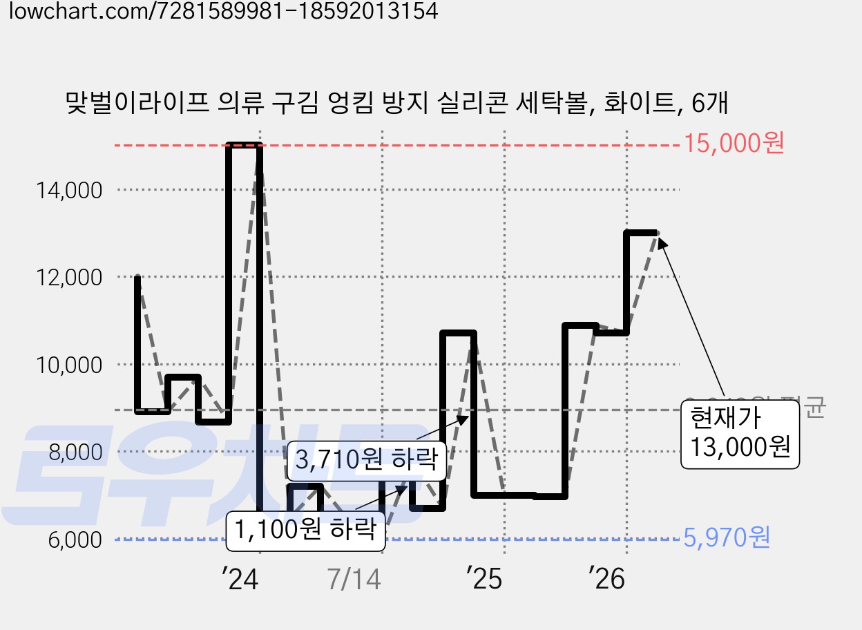 맞벌이라이프 의류 구김 엉킴 방지 실리콘 세탁볼, 화이트, 6개 가격 변동 차트, 현재가 13,000원, 관측 최저가 5,970원