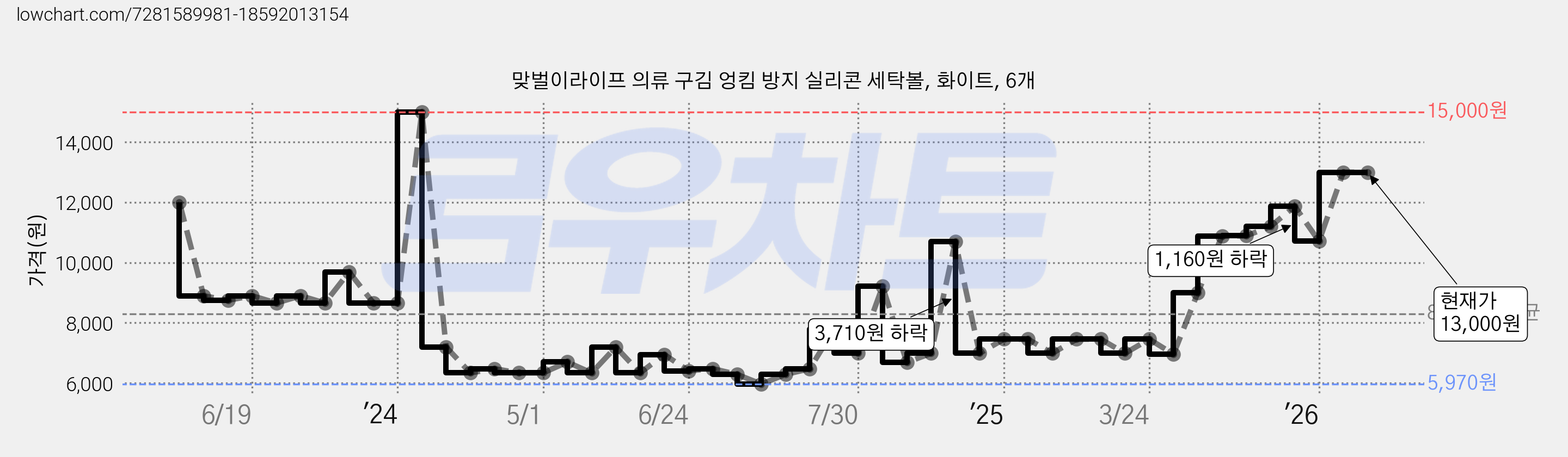 맞벌이라이프 의류 구김 엉킴 방지 실리콘 세탁볼, 화이트, 6개 가격 변동 차트, 현재가 13,000원, 관측 최저가 5,970원