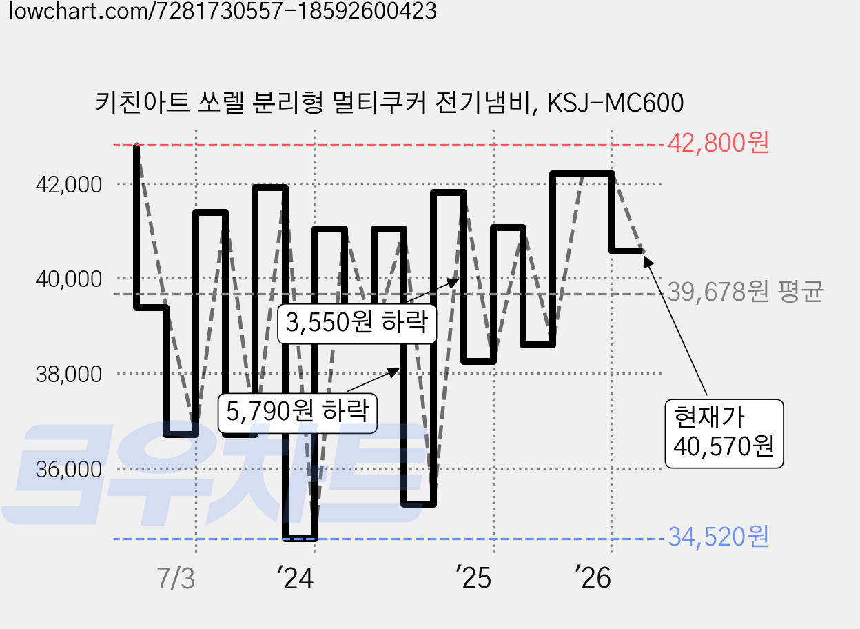 키친아트 쏘렐 분리형 멀티쿠커 전기냄비, KSJ-MC600 가격 변동 차트, 현재가 40,570원, 관측 최저가 33,320원