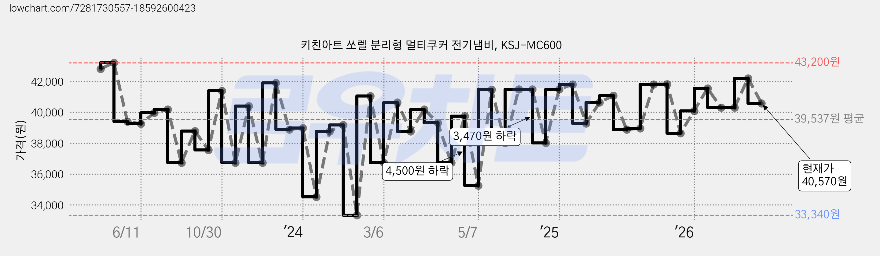 키친아트 쏘렐 분리형 멀티쿠커 전기냄비, KSJ-MC600 가격 변동 차트, 현재가 40,570원, 관측 최저가 33,320원