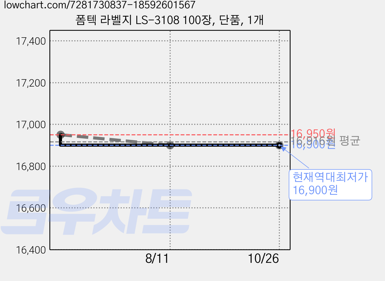 폼텍 라벨지 LS-3108 100장, 단품, 1개 가격 변동 차트, 현재가 16,900원, 역대최저가