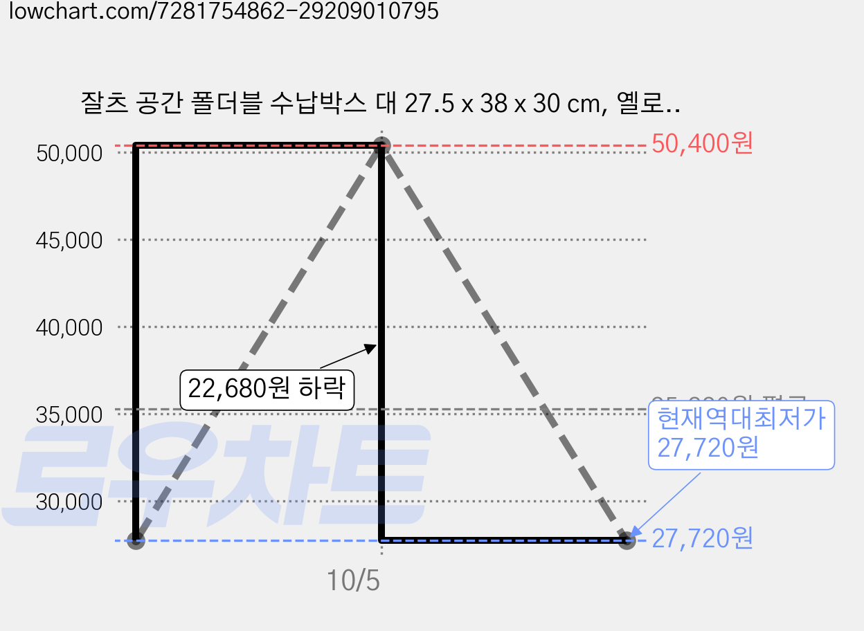 잘츠 공간 폴더블 수납박스 대 27.5 x 38 x 30 cm, 옐로우, 2개 가격 변동 차트, 현재가 27,720원, 역대최저가