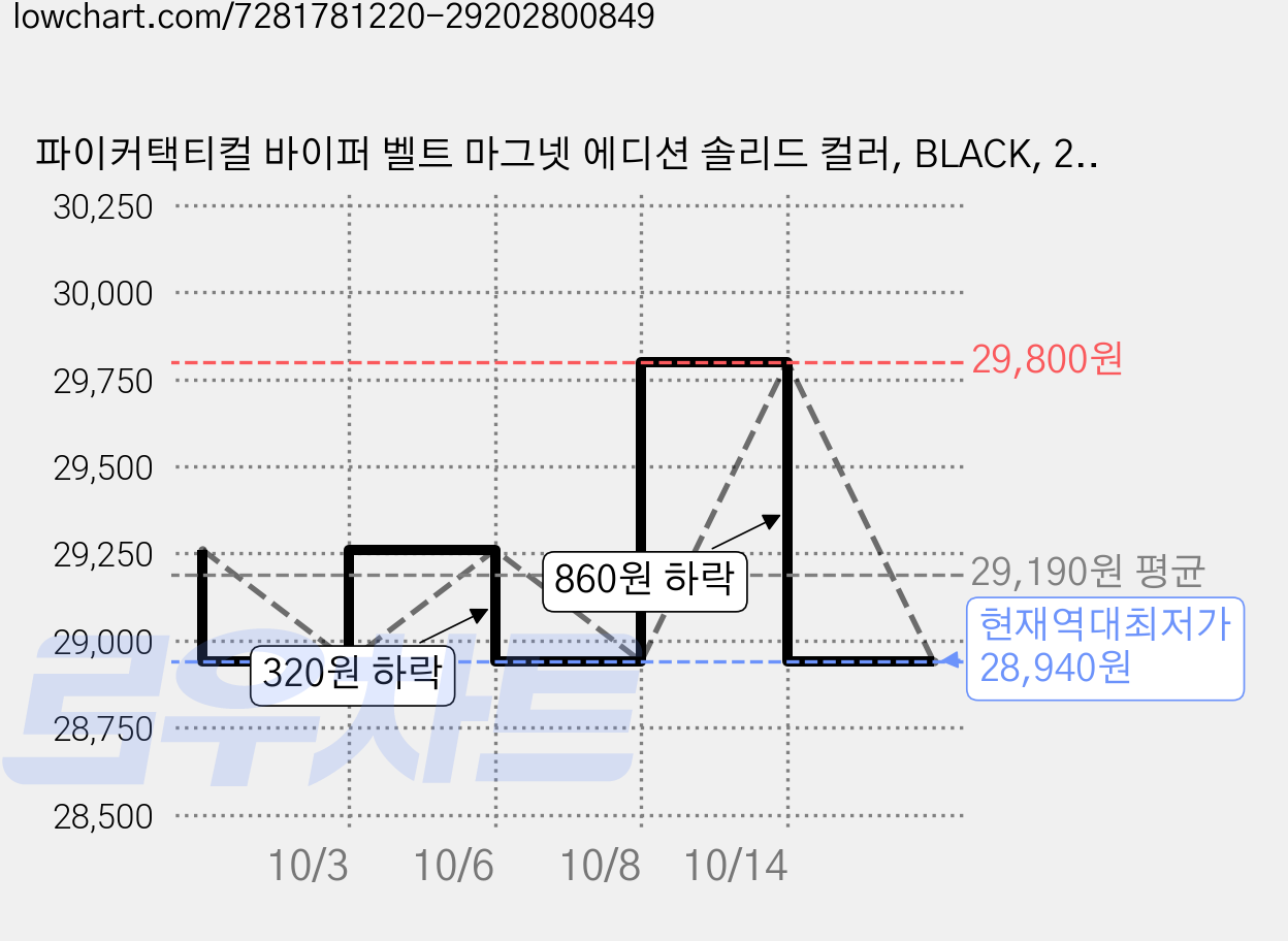 파이커택티컬 바이퍼 벨트 마그넷 에디션 솔리드 컬러, BLACK, 2개 가격 변동 차트, 현재가 28,940원, 역대최저가