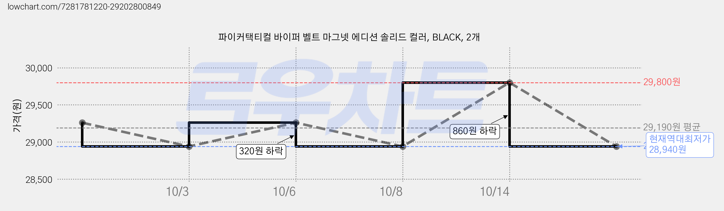파이커택티컬 바이퍼 벨트 마그넷 에디션 솔리드 컬러, BLACK, 2개 가격 변동 차트, 현재가 28,940원, 역대최저가