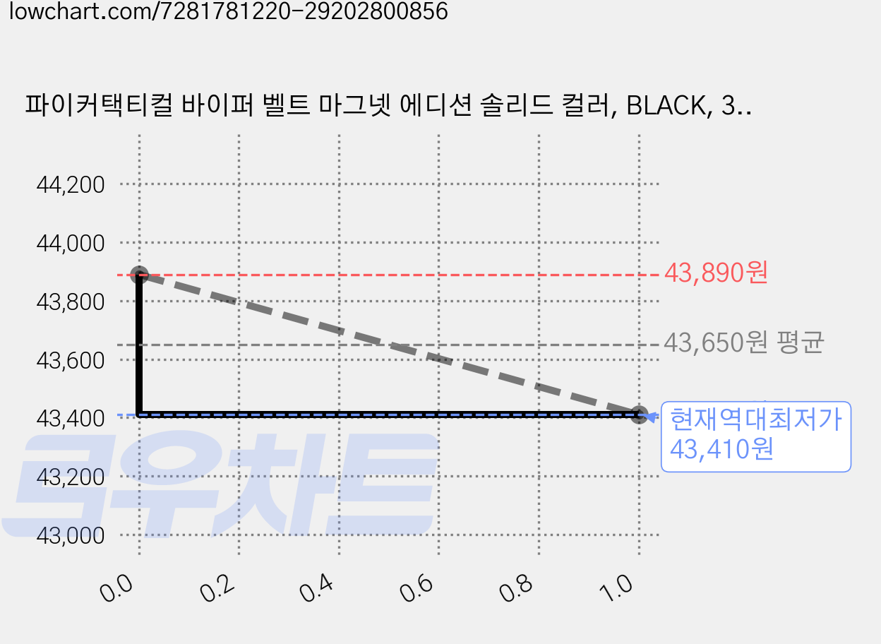 파이커택티컬 바이퍼 벨트 마그넷 에디션 솔리드 컬러, BLACK, 3개 가격 변동 차트, 현재가 43,410원, 역대최저가