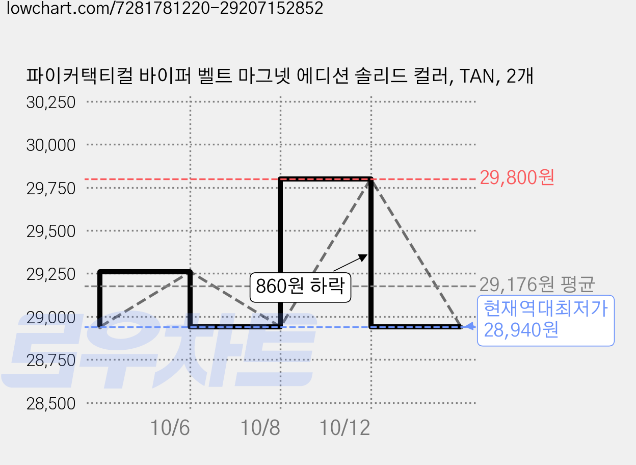 파이커택티컬 바이퍼 벨트 마그넷 에디션 솔리드 컬러, TAN, 2개 가격 변동 차트, 현재가 28,940원, 역대최저가