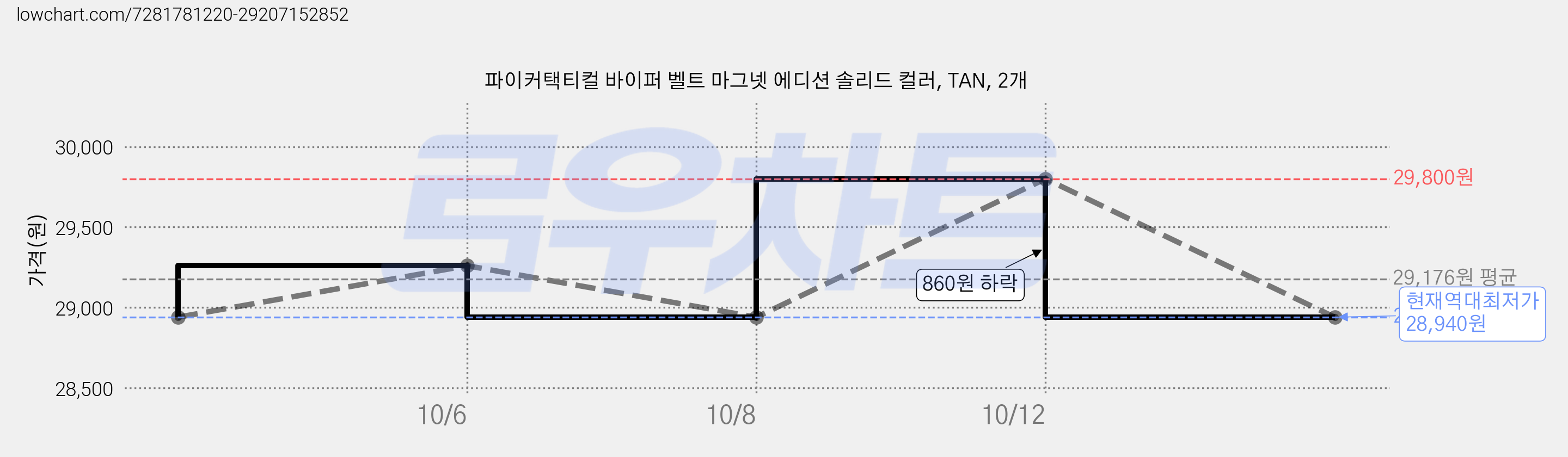 파이커택티컬 바이퍼 벨트 마그넷 에디션 솔리드 컬러, TAN, 2개 가격 변동 차트, 현재가 28,940원, 역대최저가