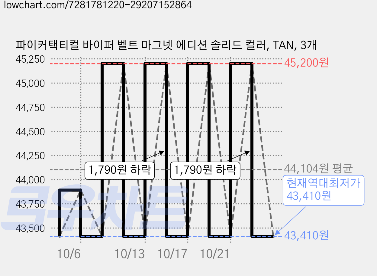 파이커택티컬 바이퍼 벨트 마그넷 에디션 솔리드 컬러, TAN, 3개 가격 변동 차트, 현재가 43,410원, 역대최저가