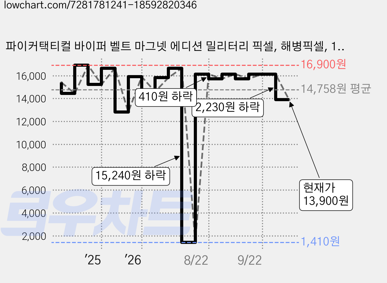 파이커택티컬 바이퍼 벨트 마그넷 에디션 밀리터리 픽셀, 해병픽셀, 1개 가격 변동 차트, 현재가 13,900원, 관측 최저가 1,410원