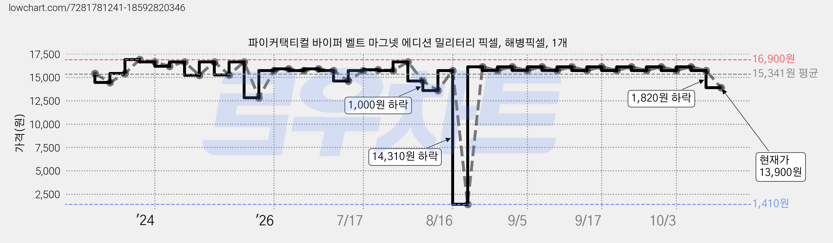 파이커택티컬 바이퍼 벨트 마그넷 에디션 밀리터리 픽셀, 해병픽셀, 1개 가격 변동 차트, 현재가 13,900원, 관측 최저가 1,410원