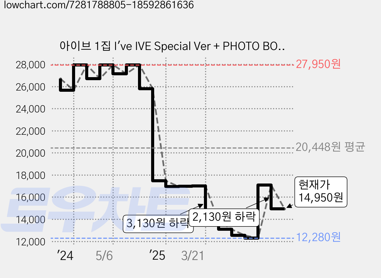 아이브 1집 I've IVE Special Ver + PHOTO BOOK + CD-R + STICKER 2종 + PHOTO CARD, 1CD 가격 변동 차트, 현재가 14,950원, 관측 최저가 12,280원