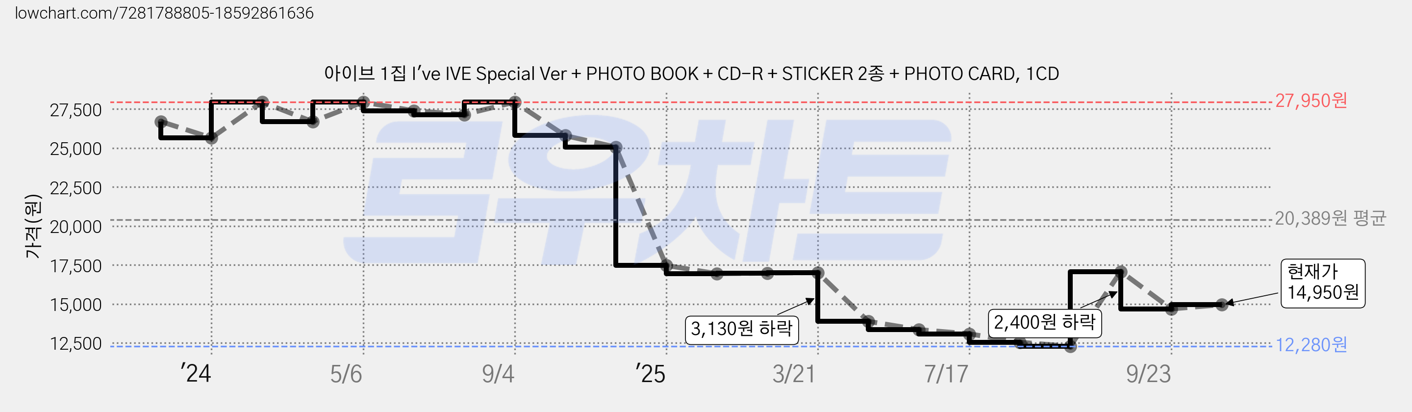 아이브 1집 I've IVE Special Ver + PHOTO BOOK + CD-R + STICKER 2종 + PHOTO CARD, 1CD 가격 변동 차트, 현재가 14,950원, 관측 최저가 12,280원