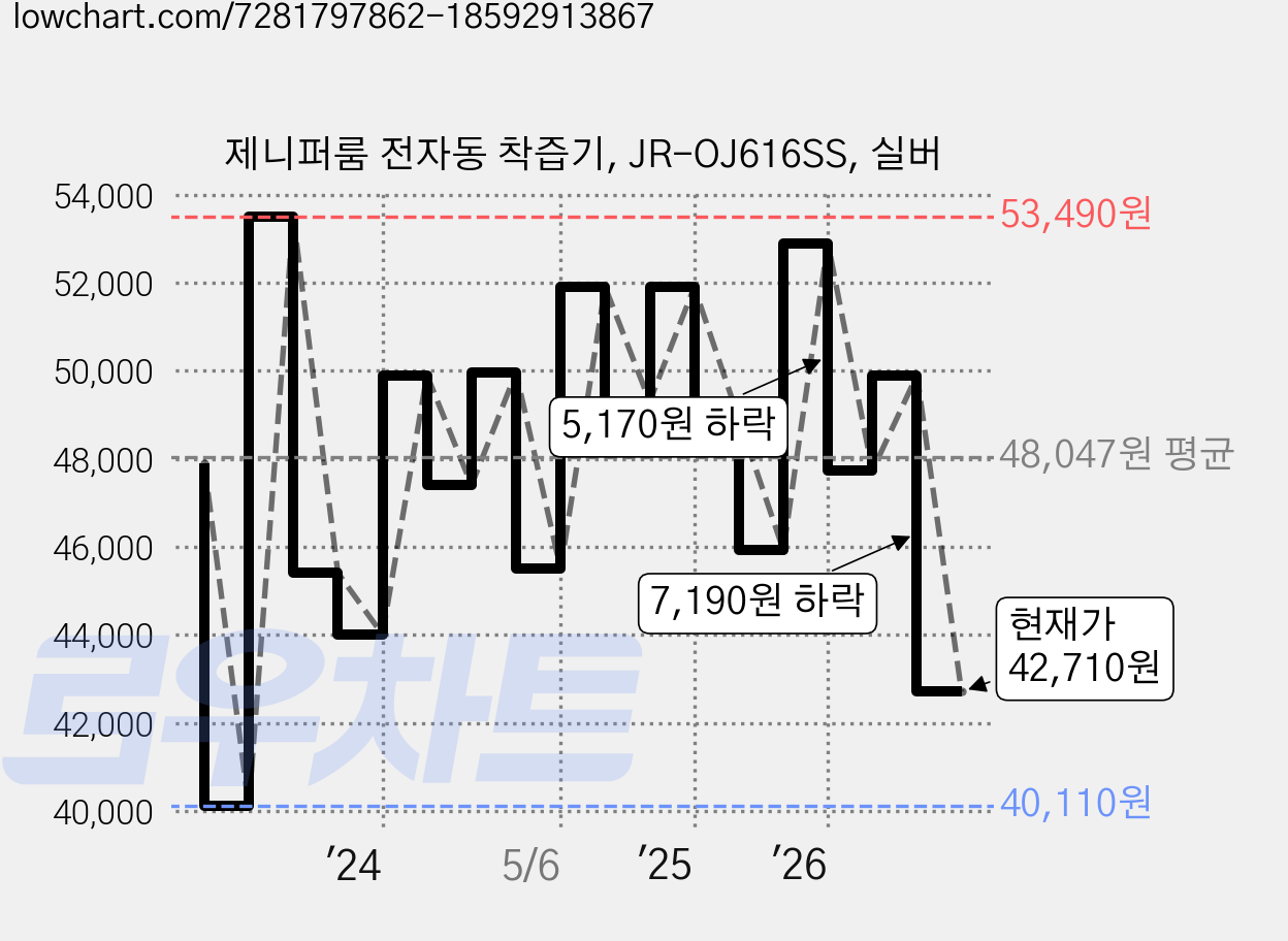 제니퍼룸 전자동 착즙기, JR-OJ616SS, 실버 가격 변동 차트, 현재가 42,710원, 관측 최저가 40,110원