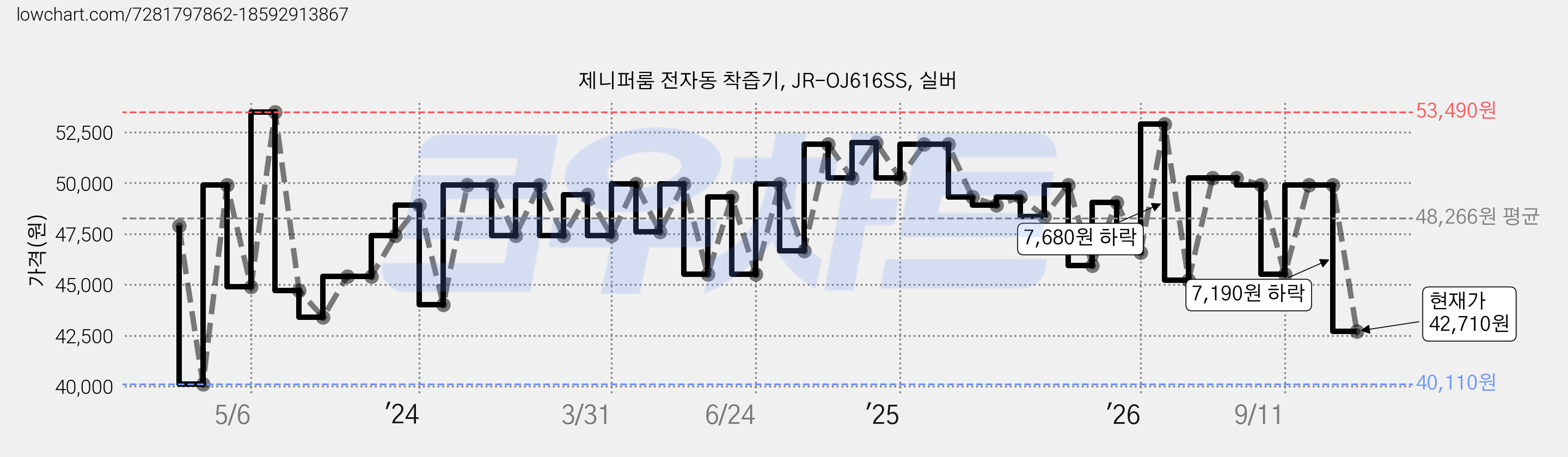 제니퍼룸 전자동 착즙기, JR-OJ616SS, 실버 가격 변동 차트, 현재가 42,710원, 관측 최저가 40,110원