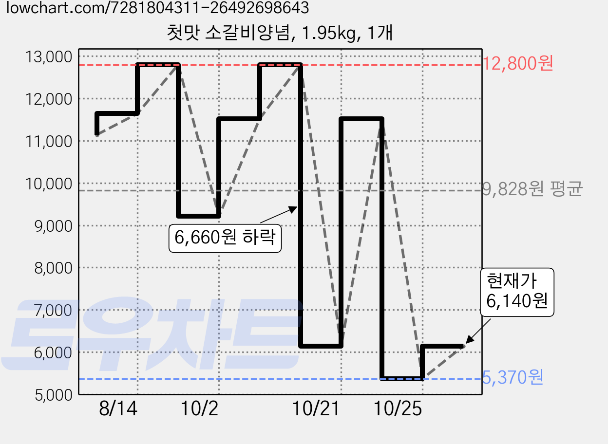 첫맛 소갈비양념, 1.95kg, 1개 가격 변동 차트, 현재가 6,140원, 관측 최저가 5,370원