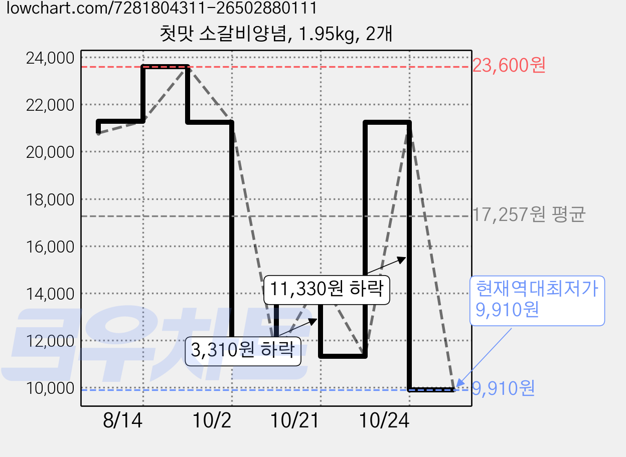 첫맛 소갈비양념, 1.95kg, 2개 가격 변동 차트, 현재가 9,910원, 역대최저가
