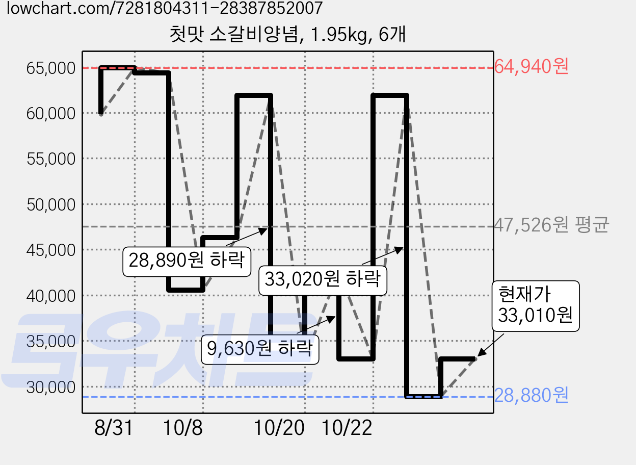첫맛 소갈비양념, 1.95kg, 6개 가격 변동 차트, 현재가 33,010원, 관측 최저가 28,880원