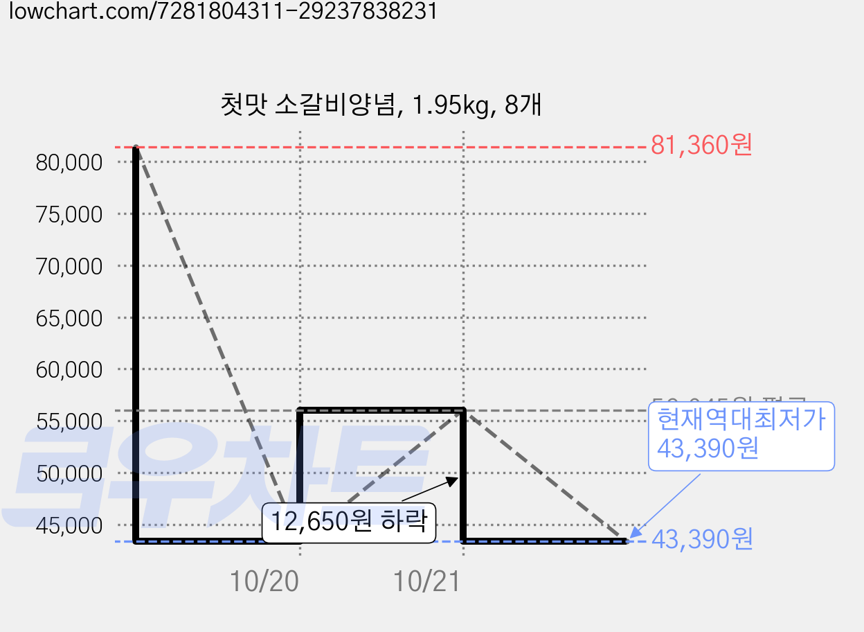 첫맛 소갈비양념, 1.95kg, 8개 가격 변동 차트, 현재가 43,390원, 역대최저가