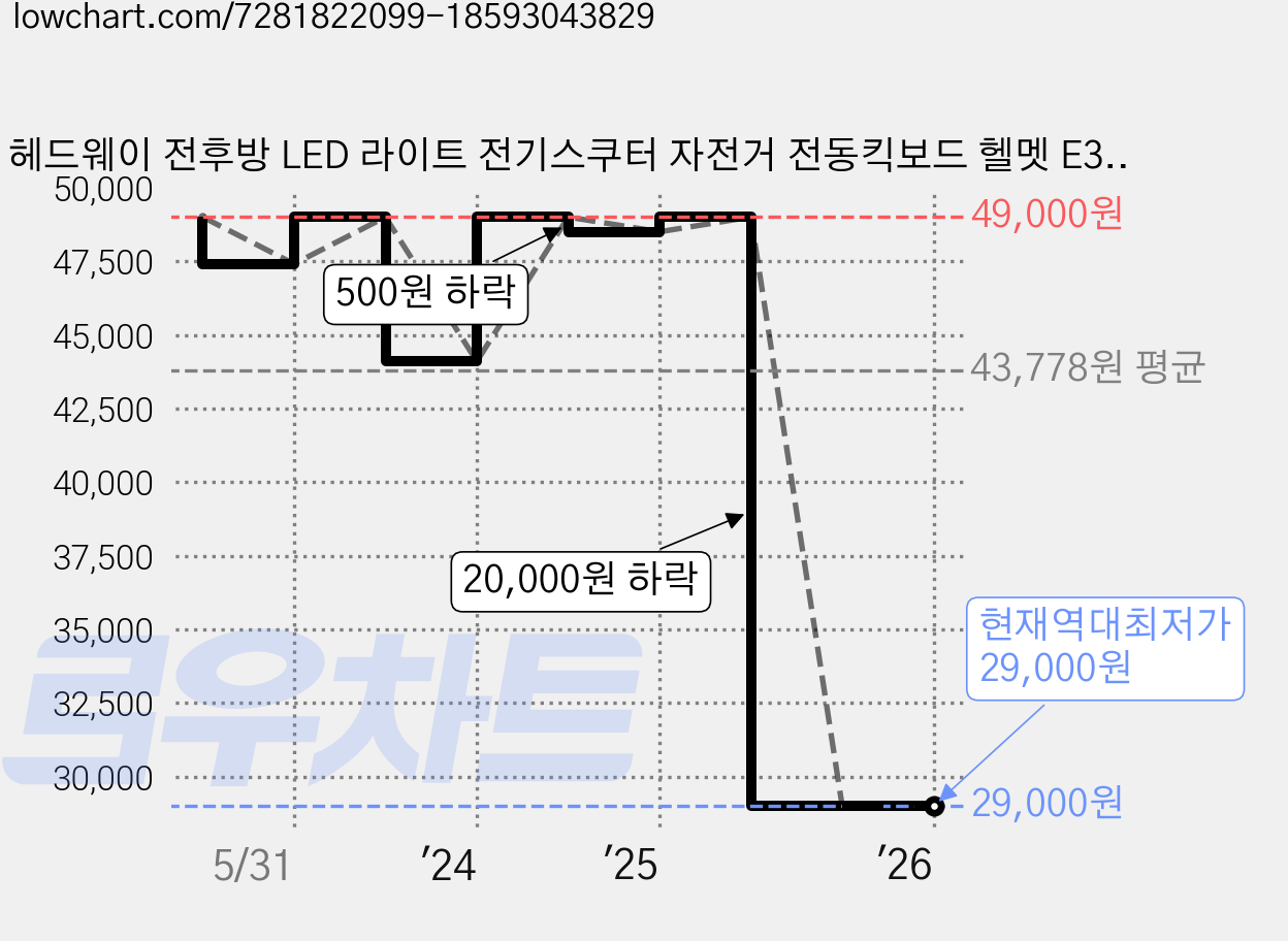 헤드웨이 전후방 LED 라이트 전기스쿠터 자전거 전동킥보드 헬멧 E3-10L, 무광 화이트, 1개 가격 변동 차트, 현재가 29,000원, 역대최저가