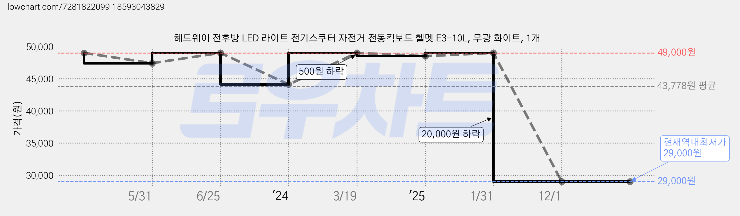 헤드웨이 전후방 LED 라이트 전기스쿠터 자전거 전동킥보드 헬멧 E3-10L, 무광 화이트, 1개 가격 변동 차트, 현재가 29,000원, 역대최저가