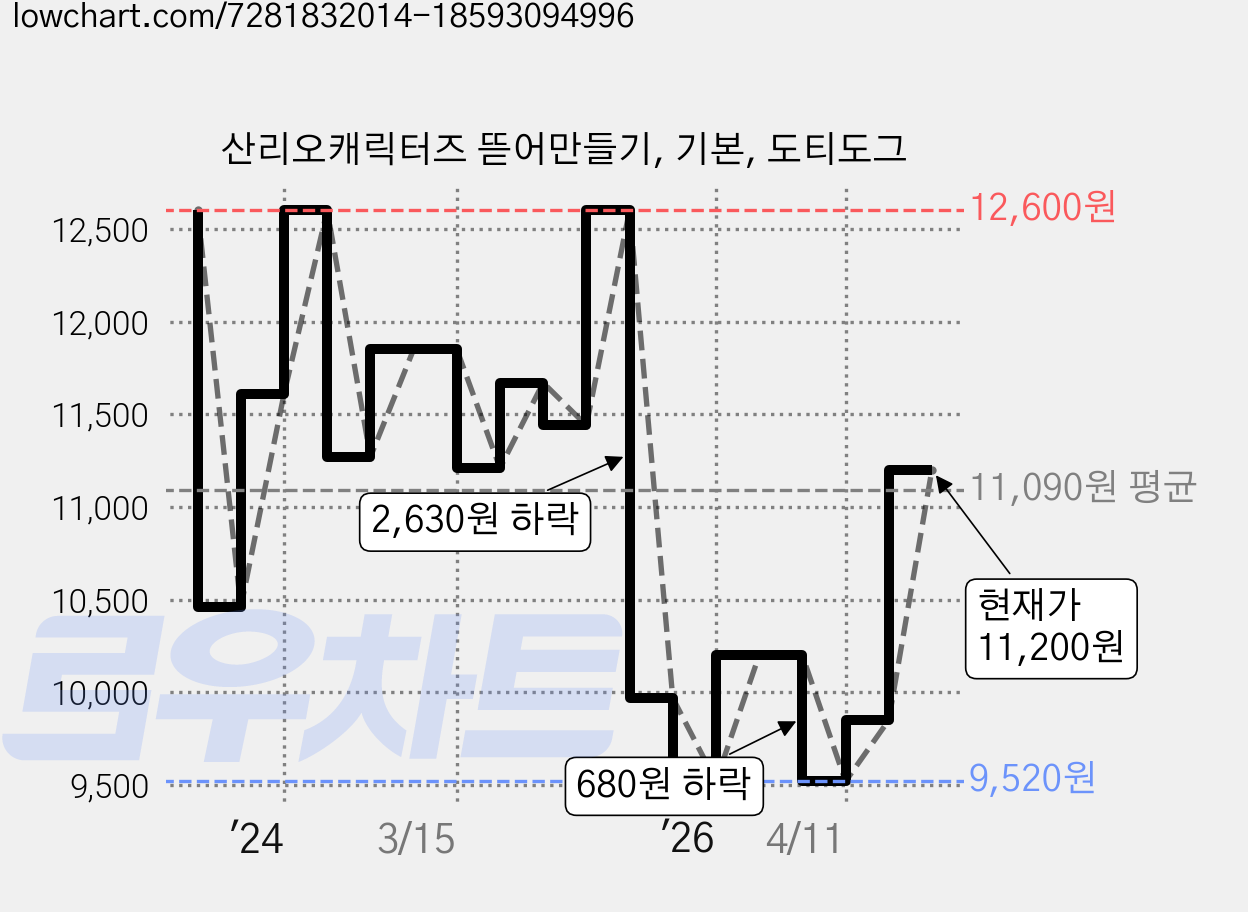 산리오캐릭터즈 뜯어만들기, 기본, 도티도그 가격 변동 차트, 현재가 11,200원, 관측 최저가 9,520원