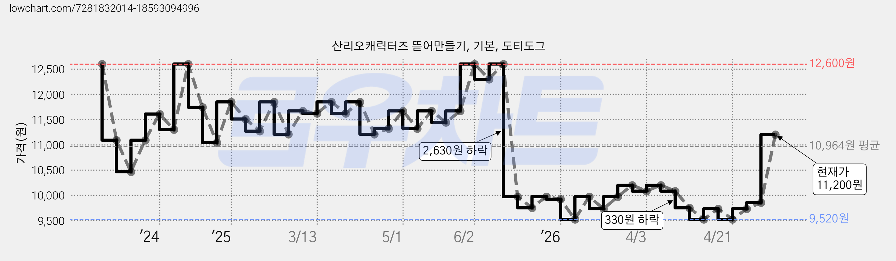 산리오캐릭터즈 뜯어만들기, 기본, 도티도그 가격 변동 차트, 현재가 11,200원, 관측 최저가 9,520원