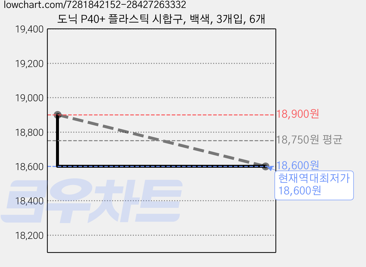 도닉 P40+ 플라스틱 시합구, 백색, 3개입, 6개 가격 변동 차트, 현재가 18,600원, 역대최저가