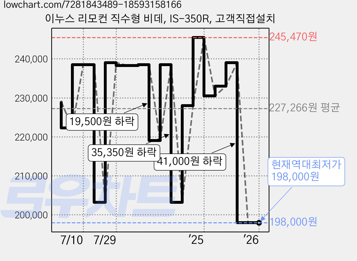 이누스 리모컨 직수형 비데, IS-350R, 고객직접설치 가격 변동 차트, 현재가 198,000원, 역대최저가