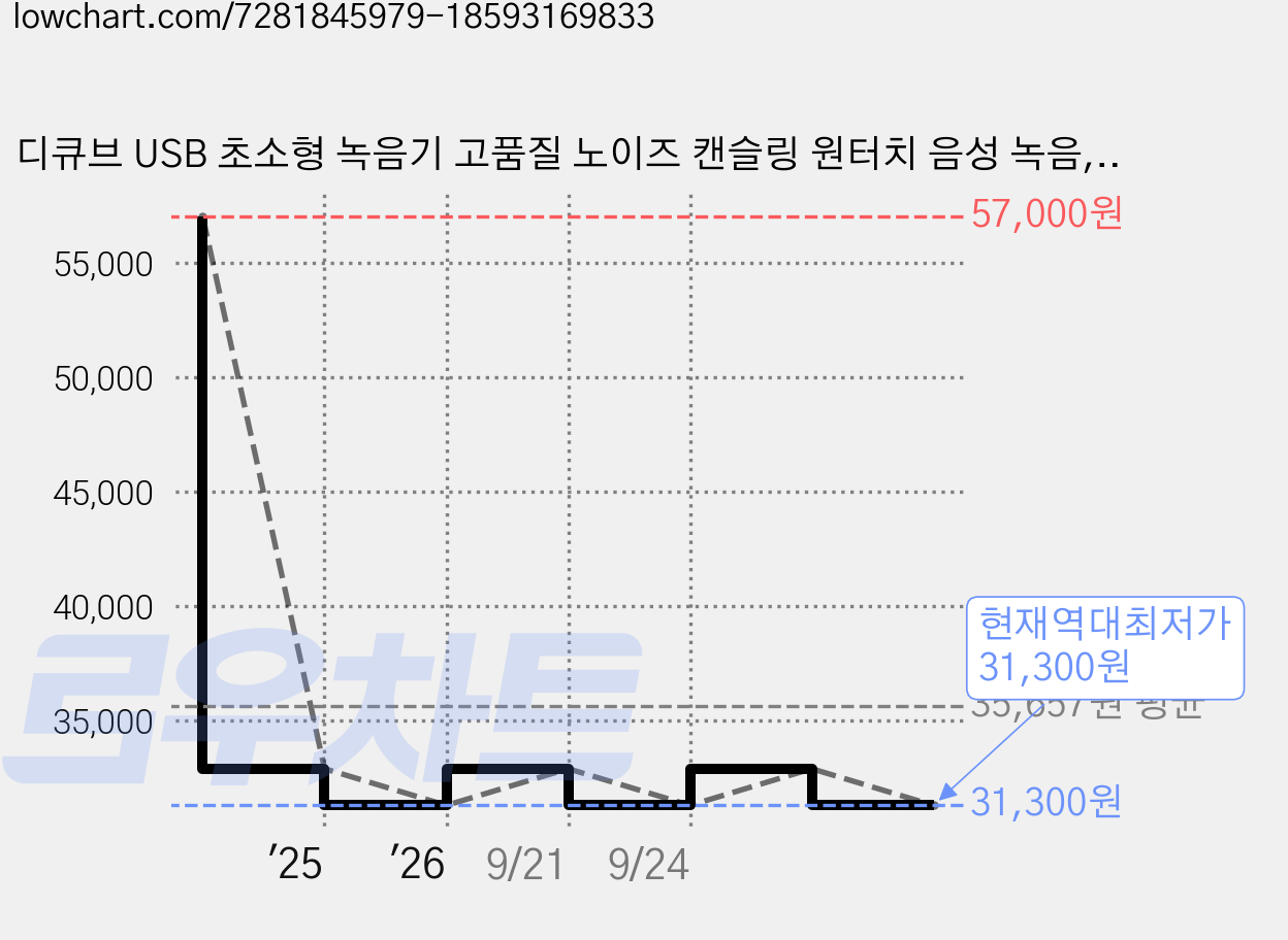 디큐브 USB 초소형 녹음기 고품질 노이즈 캔슬링 원터치 음성 녹음, USB 녹음기 16GB 가격 변동 차트, 현재가 31,300원, 역대최저가
