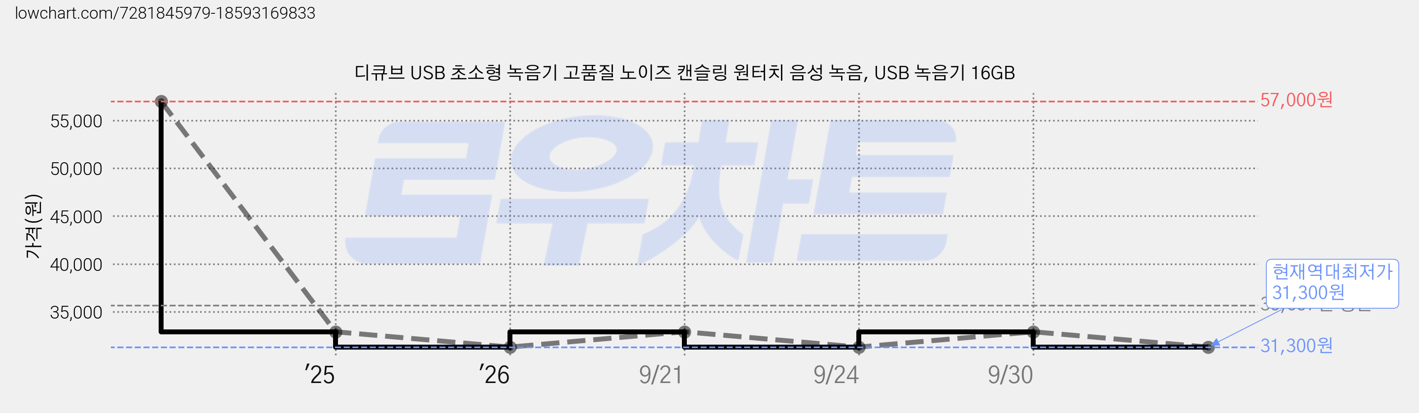 디큐브 USB 초소형 녹음기 고품질 노이즈 캔슬링 원터치 음성 녹음, USB 녹음기 16GB 가격 변동 차트, 현재가 31,300원, 역대최저가