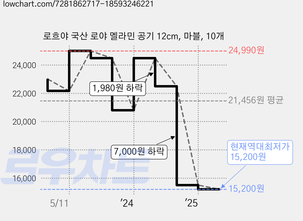 로흐야 국산 로야 멜라민 공기 12cm, 마블, 10개 가격 변동 차트, 현재가 15,200원, 역대최저가