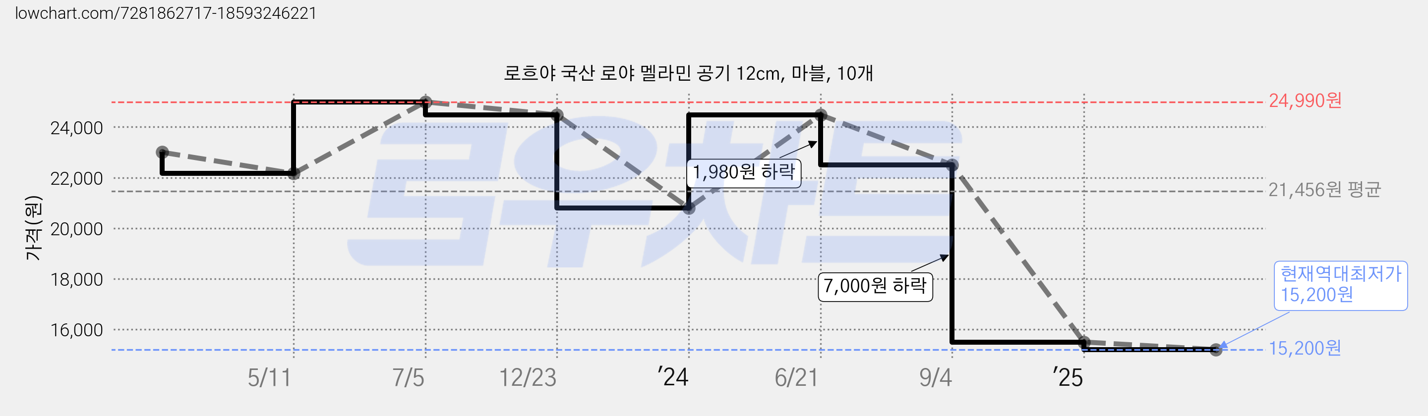 로흐야 국산 로야 멜라민 공기 12cm, 마블, 10개 가격 변동 차트, 현재가 15,200원, 역대최저가