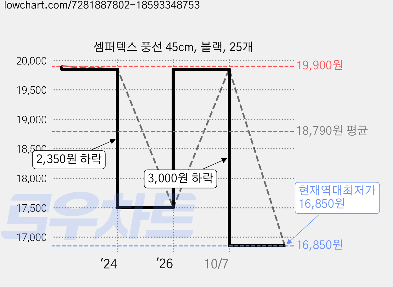 셈퍼텍스 풍선 45cm, 블랙, 25개 가격 변동 차트, 현재가 16,850원, 역대최저가