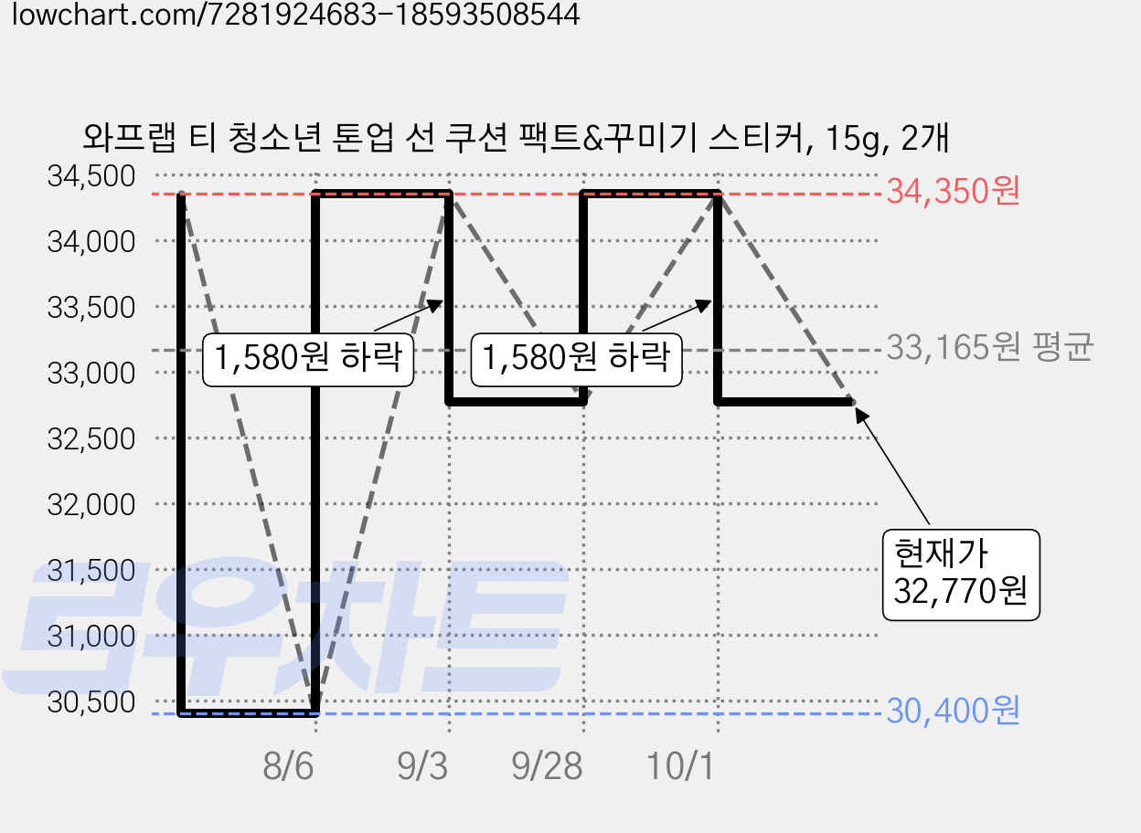 와프랩 티 청소년 톤업 선 쿠션 팩트&꾸미기 스티커, 15g, 2개 가격 변동 차트, 현재가 32,770원, 관측 최저가 30,400원