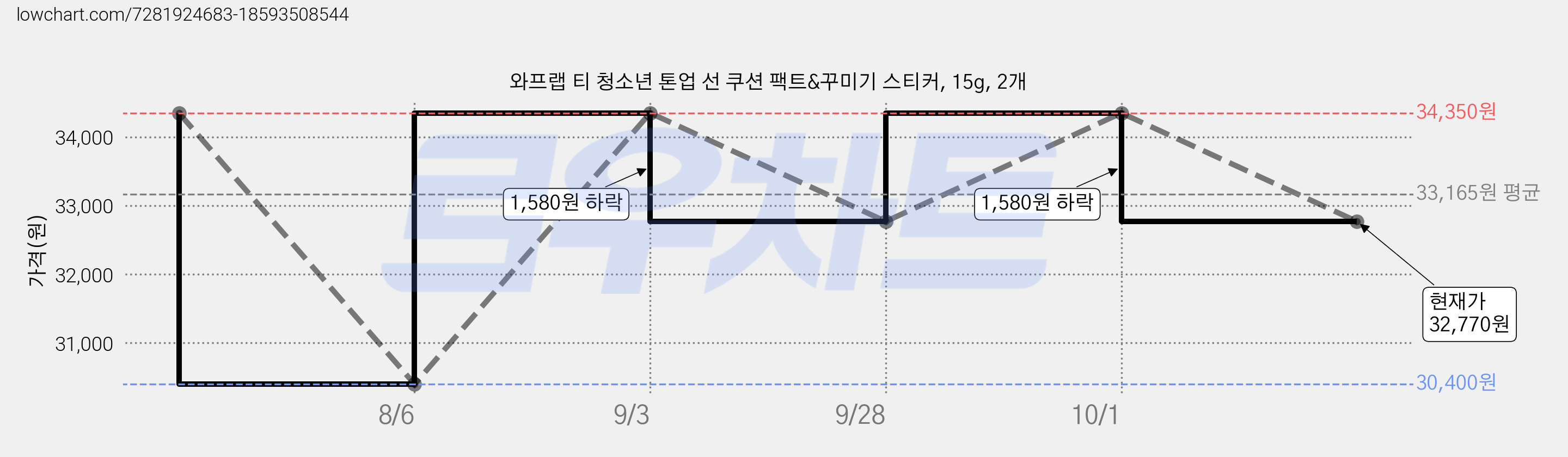 와프랩 티 청소년 톤업 선 쿠션 팩트&꾸미기 스티커, 15g, 2개 가격 변동 차트, 현재가 32,770원, 관측 최저가 30,400원