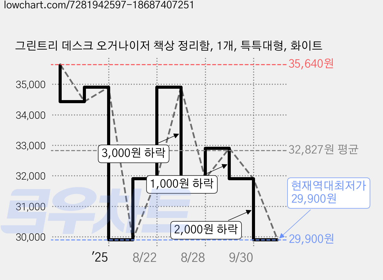 그린트리 데스크 오거나이저 책상 정리함, 1개, 특특대형, 화이트 가격 변동 차트, 현재가 29,900원, 역대최저가