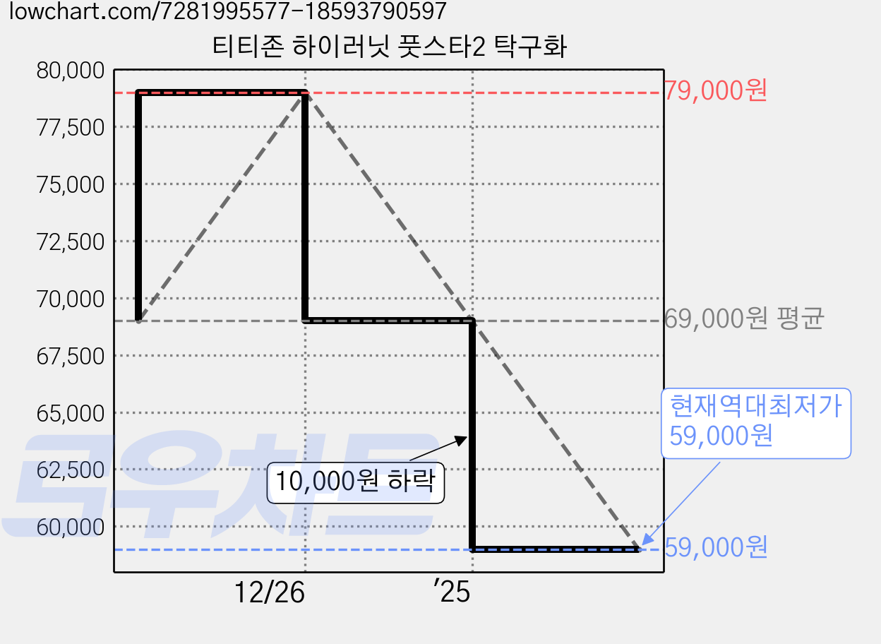 티티존 하이러닛 풋스타2 탁구화 가격 변동 차트, 현재가 59,000원, 역대최저가
