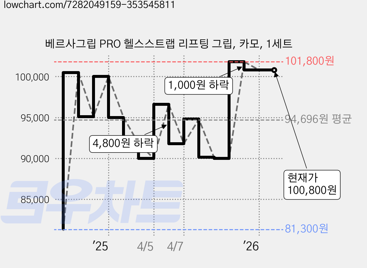 베르사그립 PRO 헬스스트랩 리프팅 그립, 카모, 1세트 가격 변동 차트, 현재가 100,800원, 관측 최저가 81,300원