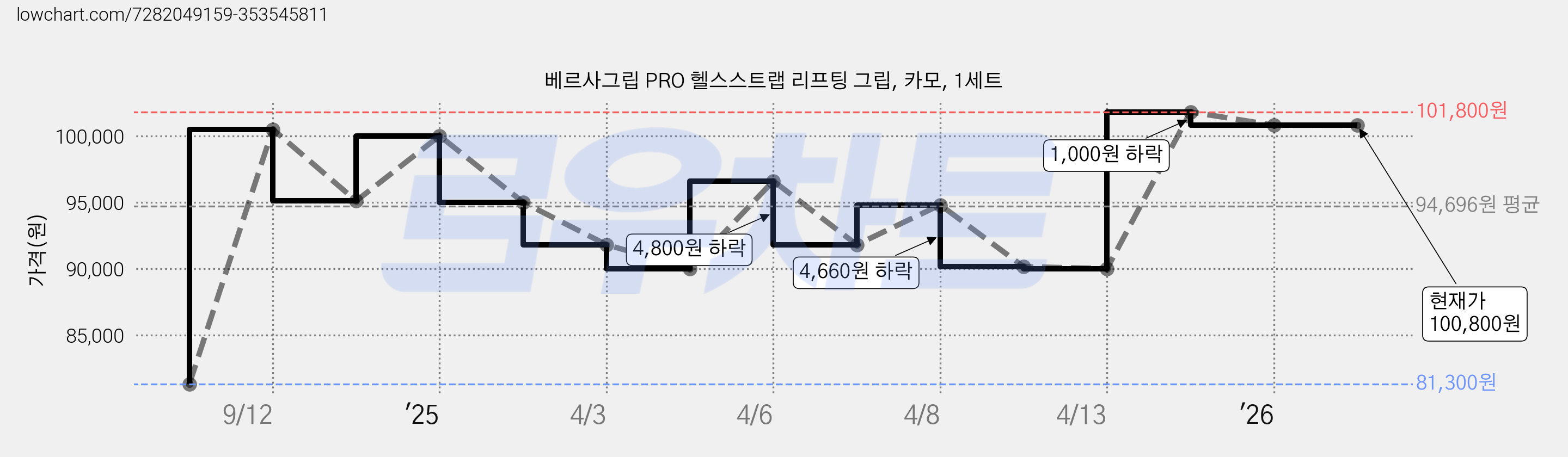 베르사그립 PRO 헬스스트랩 리프팅 그립, 카모, 1세트 가격 변동 차트, 현재가 100,800원, 관측 최저가 81,300원