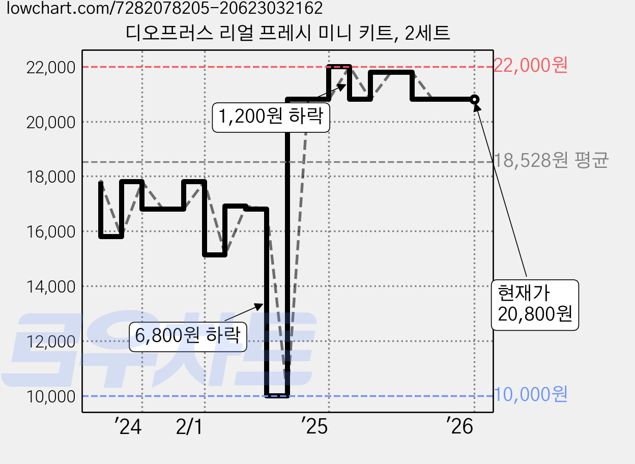 디오프러스 리얼 프레시 미니 키트, 2세트 가격 변동 차트, 현재가 20,800원, 관측 최저가 10,000원