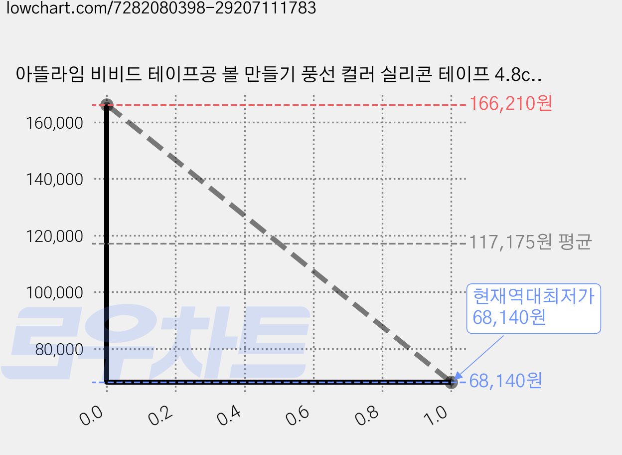아뜰라임 비비드 테이프공 볼 만들기 풍선 컬러 실리콘 테이프 4.8cm, 오렌지, 60개 가격 변동 차트, 현재가 68,140원, 역대최저가