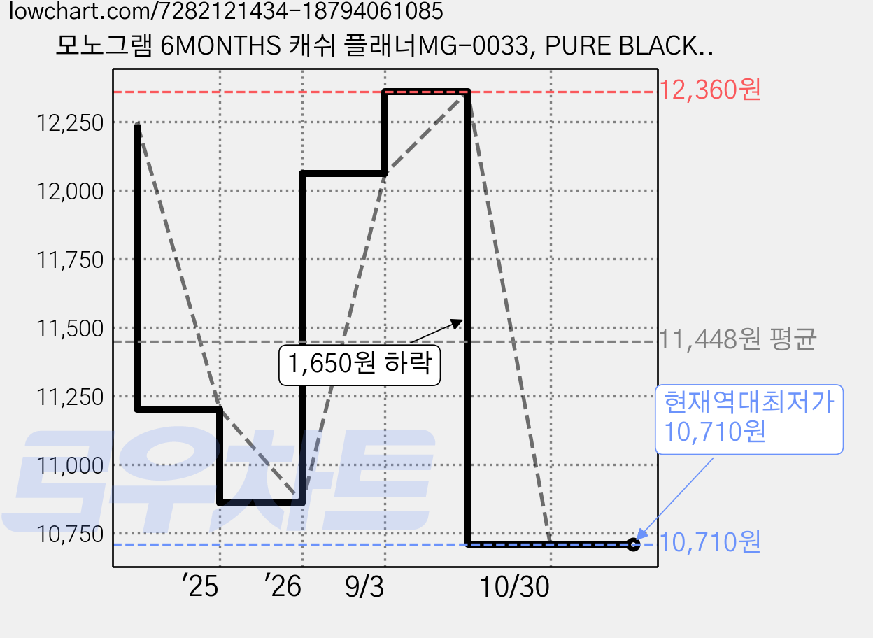 모노그램 6MONTHS 캐쉬 플래너MG-0033, PURE BLACK, 2개 가격 변동 차트, 현재가 10,710원, 역대최저가