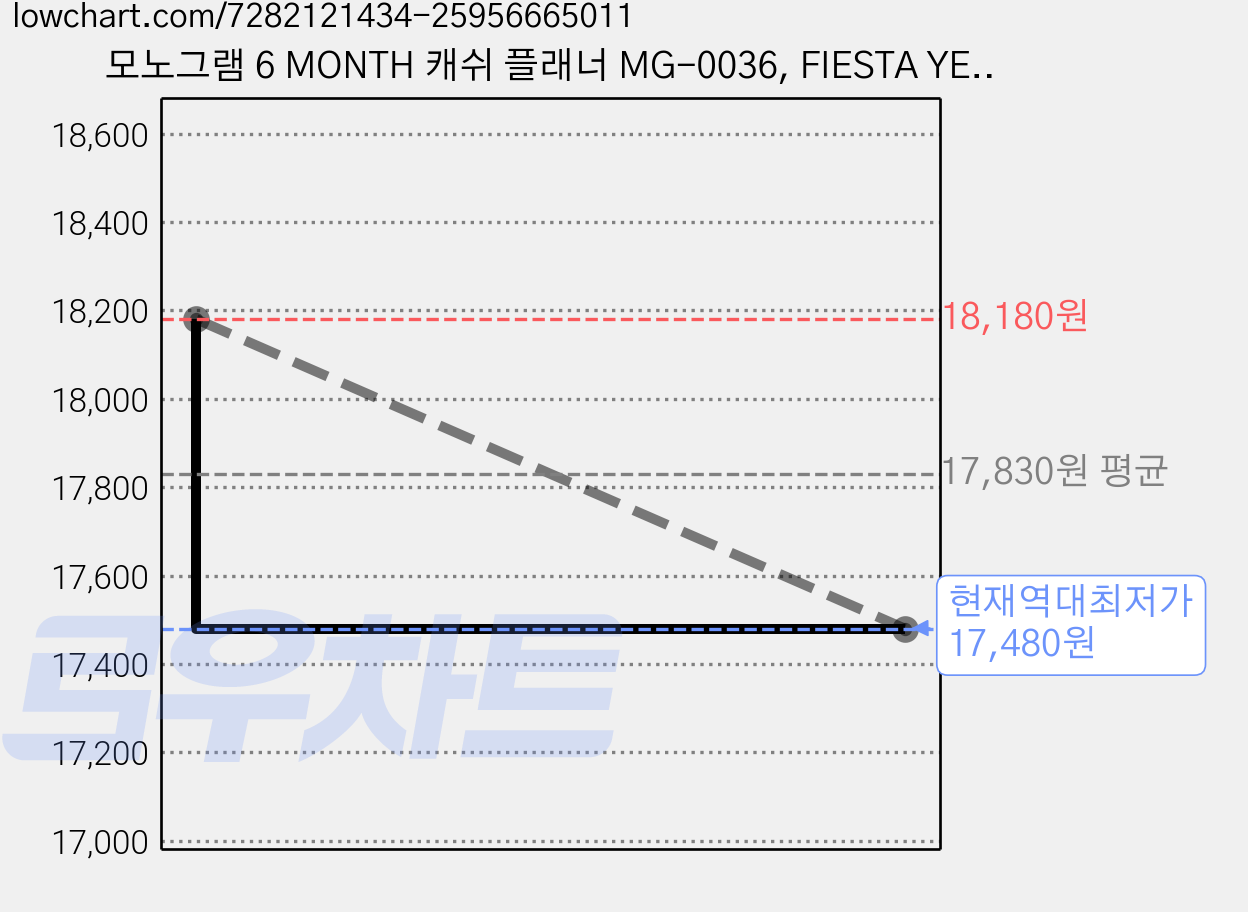 모노그램 6 MONTH 캐쉬 플래너 MG-0036, FIESTA YELLOW, 3개 가격 변동 차트, 현재가 17,480원, 역대최저가