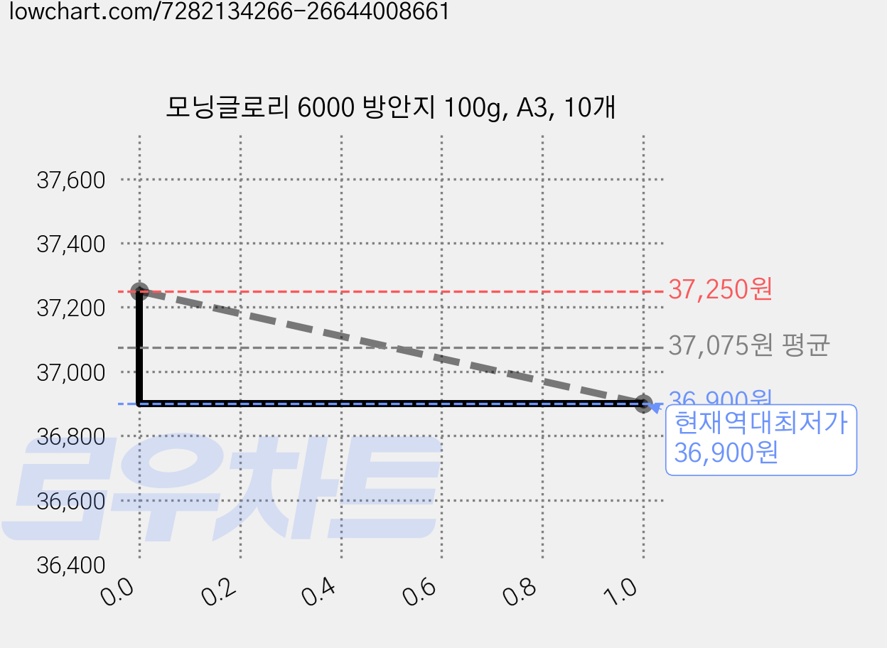 모닝글로리 6000 방안지 100g, A3, 10개 가격 변동 차트, 현재가 36,900원, 역대최저가